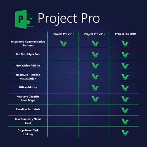 Licenta Microsoft Project Pro 2019 Retail - Beneficii